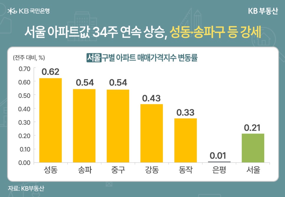 '서울 아파트값 34주 연속 상승, 성동·송파구 등 강세' 서울구별 아파트 매매가격지수 변동률을 보여주는 그래프이다. 전주 대비 퍼센트로 표현된다. 성동 0.62, 송파 0.54, 중구 0.54, 강동 0.43, 동작 0.33, 은평 0.01, 서울 0.21.