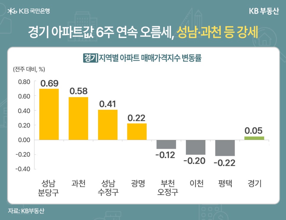 '경기 아파트값 6주 연속 오름세, 성남·과천 등 강세' 경기 지역별 아파트 매매가격지수 변동률을 보여주는 그래프이다. 전주 대비 퍼센트로 표현된다. 성남 분당구 0.69, 가천 0.58, 성남 수정구 0.41, 광명 0.22, 부천 오정구 -0.12, 이천 -0.20, 평택 -0.22, 경기 0.05.