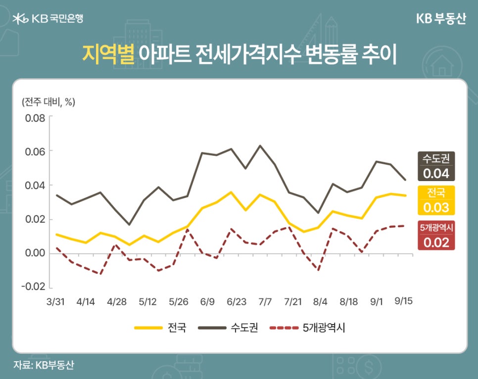 '지역별 아파트 전세가격지수 변동률 추이'를 보여주는 그래프이다. 전주 대비 퍼센트로 표현된다. 3월 31일부터 9월 15일까지 집계되었다. 수도권은 0.04, 전국은 0.03, 5개광역시는 0.02이다.