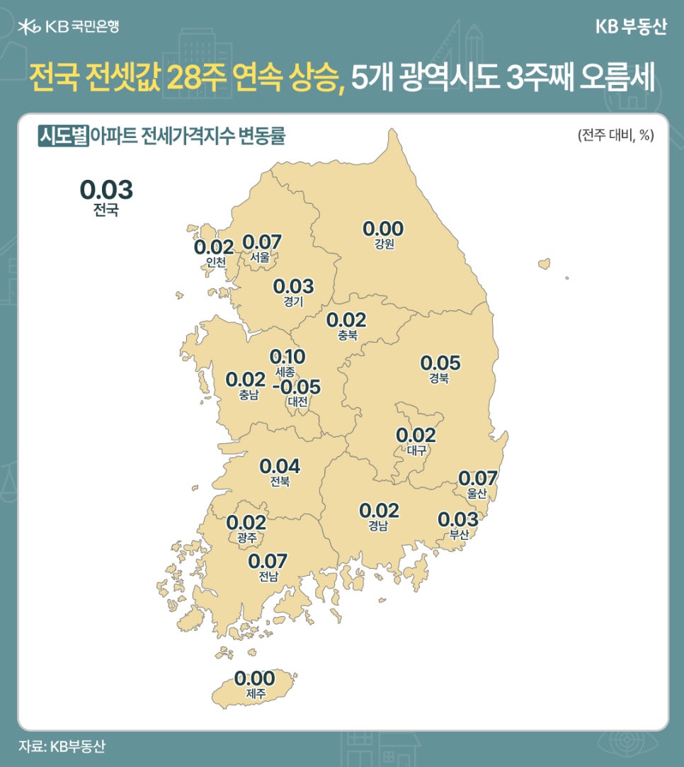 '전국 전셋값 28주 연속 상승, 5개 광역시도 3주째 오름세' 시도별 아파트 전세가격 지수 변동률을 보여주는 지도이다. 전월 대비 퍼센트로 표현된다. 전국은 0.03이다. 서울 0.07, 인천 0.02, 경기 0.03, 강원 0.00, 충북 0.02, 세종 0.10, 대전 -0.05, 충남 0.02, 전북 0.04, 광주 0.02, 전남 0.07, 경북 0.05, 대구 0.02, 울산 0.07, 경남 0.02, 부산 0.03, 제주 0.00.