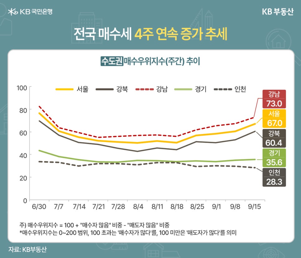 '수도권 매수우위지수 추이(주간)'을 보여주는 그래프이다. 매수우위지수로 표현된다. 6월 30일부터 9월 15일까지 집계되었다. 강남은 73.0, 서울은 67.0, 강북은 60.4, 경기는 35.6, 인천은 28.3. 주) 매수우위지수 = 100 + "매수자 많음" 비중 - "매도자 많음" 비중. *매수우위지수는 0~200범위, 100 초과는 '매수자가 많다'를, 100 미만은 '매도자가 많다'를 의미.