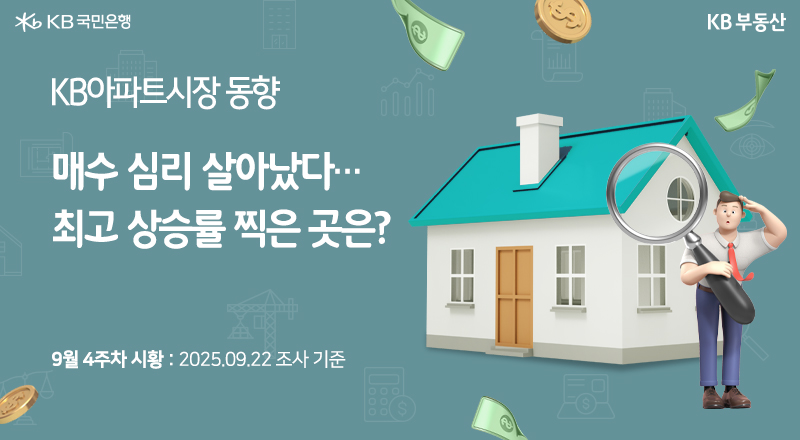 KB아파트 시장 동향. '매수 심리 살아났다... 최고 상승률 찍은 곳은?' 9월 4주차 시황: 2025.09.22 조사 기준. 커다란 돋보기를 들고 주변을 살피는 남성 이미지가 오른쪽에 있다. 그 뒤로는 청록색 지붕의 집 모형이 있다. 동전과 지폐가 흩날린다.