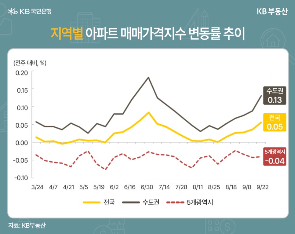 '지역별 아파트 매매가격지수 변동률 추이'를 보여주는 그래프이다. 전주 대비 퍼센트로 표현된다. 3월 24일부터 9월 22일까지 집계되었다. 수도권은 0.13, 전국은 0.05, 5개광역시는 -0.04이다.