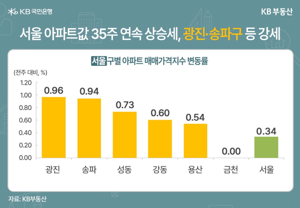 '서울 아파트값 35주 연속 상승세, 광진·송파구 등 강세' 서울구별 아파트 매매가격지수 변동률을 보여주는 그래프이다. 전주 대비 퍼센트로 표현된다. 광진 0.92, 송파 0.94, 성동 0.73, 강동 0.60, 용산 0.54, 금천 0.00, 서울 0.34.