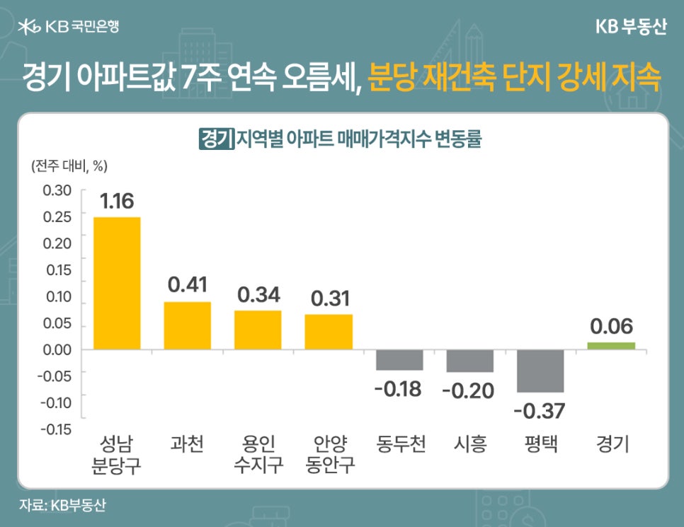 '경기 아파트값 7주 연속 오름세, 분당 재건축 단지 강세 지속. 경기 지역별 아파트 매매가격지수 변동률을 보여주는 그래프이다. 전주 대비 퍼센트로 표현된다. 성남 분당구 1.16, 과천 0.41, 용인 수지구 0.34, 안양 동안구 0.31, 동두천 -0.18, 시흥 -0.20, 평택 -0.37, 경기 0.06.