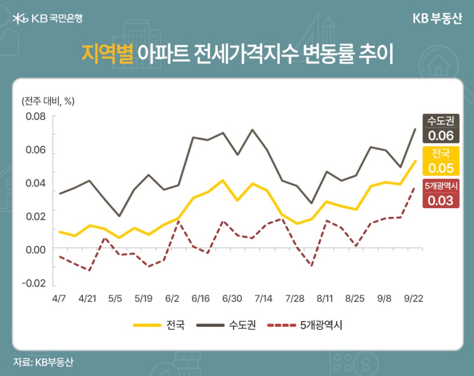 '지역별 아파트 전세가격지수 변동률 추이'를 보여주는 그래프이다. 전주 대비 퍼센트로 표현된다. 4월 7일부터 9월 22일까지 집계되었다. 수도권은 0.06, 전국은 0.05, 5개광역시는 0.03이다.