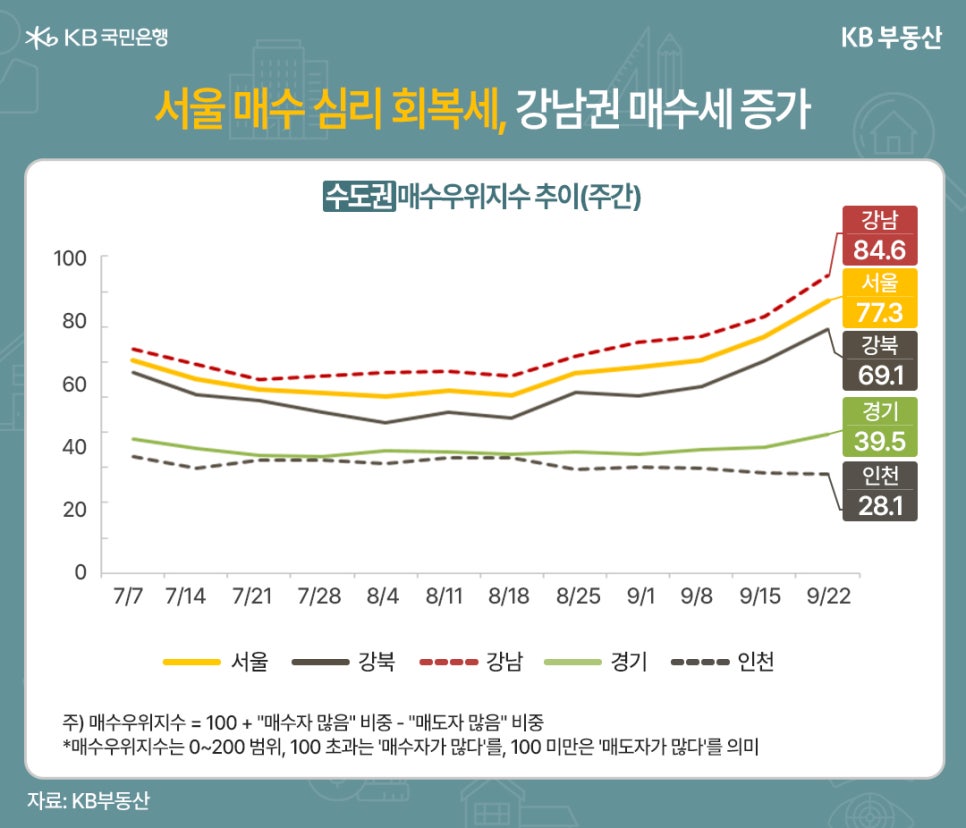 '수도권 매수우위지수 추이(주간)'을 보여주는 그래프이다. 매수우위지수로 표현된다. 7월 7일부터 9월 22일까지 집계되었다. 강남은 84.6, 서울은 77.3, 강북은 69.1, 경기는 39.5, 인천은 28.1. 주) 매수우위지수 = 100 + "매수자 많음" 비중 - "매도자 많음" 비중. *매수우위지수는 0~200범위, 100 초과는 '매수자가 많다'를, 100 미만은 '매도자가 많다'를 의미.