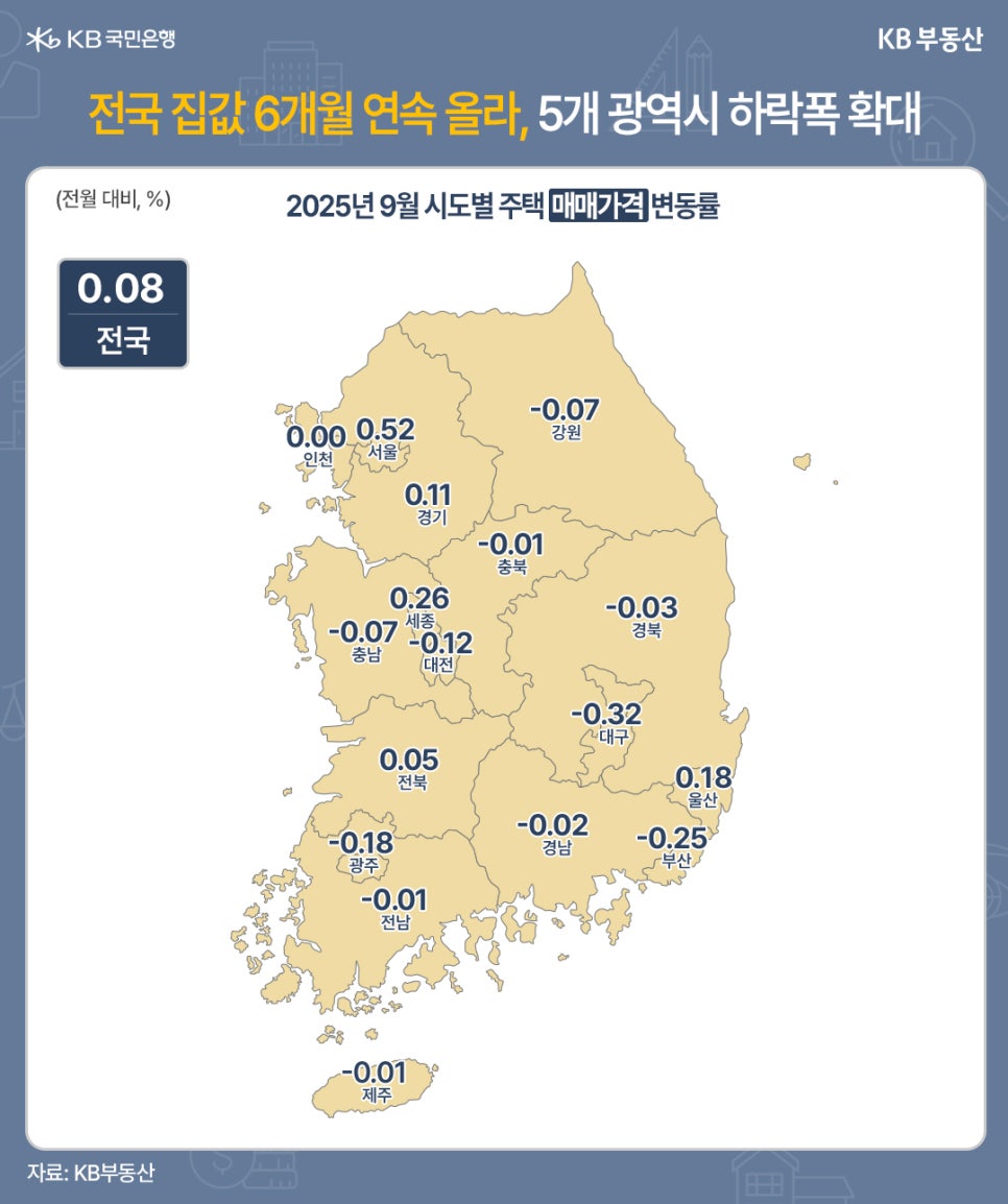 '전국 집값 6개월 연속 올라, 5개 광역시 하락폭 확대' 2025년 9월 시도별 주택 매매가격 변동률을 보여주는 지도이다. 전월 대비 퍼센트로 표현된다. 전국은 0.08이다. 서울 0.52, 인천 0.00, 경기 0.11, 강원 -0.07, 충북 -0.01, 세종 0.26, 대전 -0.12, 충남 -0.07, 전북 0.05, 광주 -0.18, 전남 -0.01, 경북 -0.03, 대구 -0.32, 울산 0.18, 경남 -0.02, 부산 -0.25, 제주 -0.01.