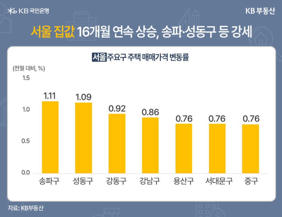 '서울 집값 16개월 연속 상승, 송파·성동구 등 강세' 서울 주요구 주택 매매가격 변동률을 보여주는 그래프이다.  전월 대비 퍼센트로 표현된다.  송파구 1.11, 성동구 1.09, 강동구 0.92, 강남구 0.86, 용산구 0.76, 서대문구 0.76, 중구 0.76.