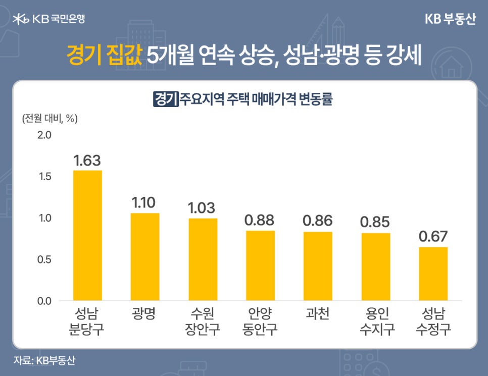 '경기 집값 5개월 연속 상승, 성남·광명 등 강세' 경기 주요지역 주택 매매가격 변동률을 보여주는 그래프이다.  전월 대비 퍼센트로 표현된다. 성남 분당구 1.63, 광명 1.10, 수원 장안구 1.03,  안양 동안구 0.88, 과천 0.86, 용인 수지구 0.85, 성남 수정구 0.67.