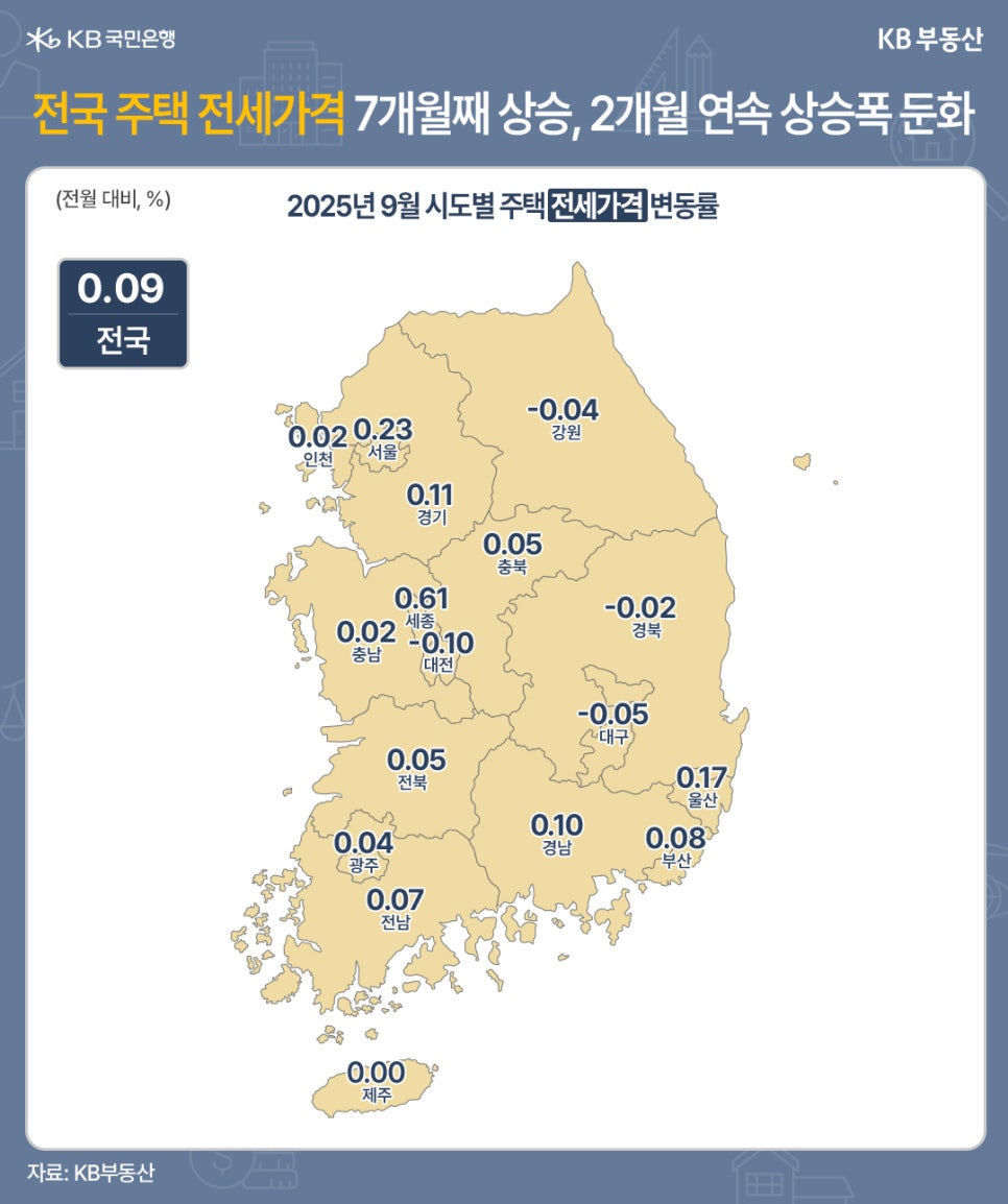 '전국 주택 전세가격 7개월째 상승, 2개월 연속 상승폭 둔화' 2025년 9월 시도별 주택 전세가격 변동률을 보여주는 지도이다. 전월 대비 퍼센트로 표현된다. 전국은 0.09이다. 서울 0.23, 인천 0.02, 경기 0.11, 강원 -0.04, 충북 0.05, 세종 0.61, 대전 -0.10, 충남 -0.02, 전북 0.05, 광주 0.14, 전남 0.07, 경북 -0.02, 대구 -0.05, 울산 0.17, 경남 0.10, 부산 0.08, 제주 0.00.