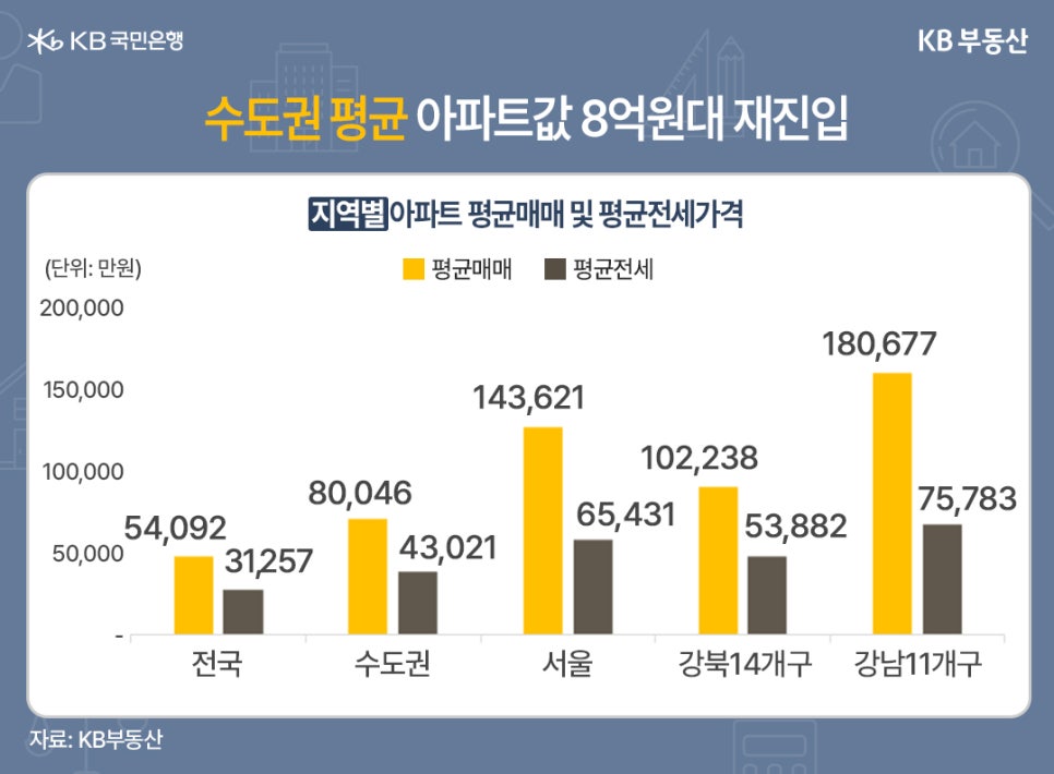 '수도권 평균 아파트값 8억원대 재진입' 지역별 아파트 평균매매 및 평균전세가격을 보여주는 그래프이다. 단위는 만원이다. 평균매매와 평균전세는 전국 54,092 / 31,257. 수도권 80,046 / 43,021. 서울 143,621 / 65,431. 강북14개구 102,238 / 53,882. 강남11개구 180,677 / 75,783.