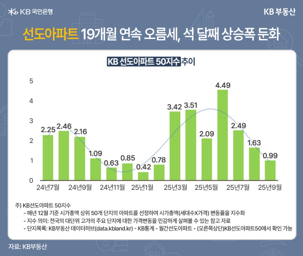 '선도아파트 19개월 연속 오름세, 석 달째 상승폭 둔화' KB 선도아파트 50지수 추이. 24년 7월부터 25년 9월까지 집계하였다. 25년 9월은 0.99를 기록하였다. 주)KB선도아파트 50지수. -매년 12월 기준 시가총액 상위 50개 단지의 아파트를 선정하여 시가총액(세대수X가격) 변동률을 지수화. - 지수 의미: 전국의 대단위 고가의 주요 단지에 대한 가격변동을 민감하게 살펴볼 수 있는 참고 자료. - 단지목록: KB부동산 데이터허브(data.kbland.kr) - KB통계 - 월간선도아파트 - (오른쪽상단)KB선도아파트50에서 확인 가능.