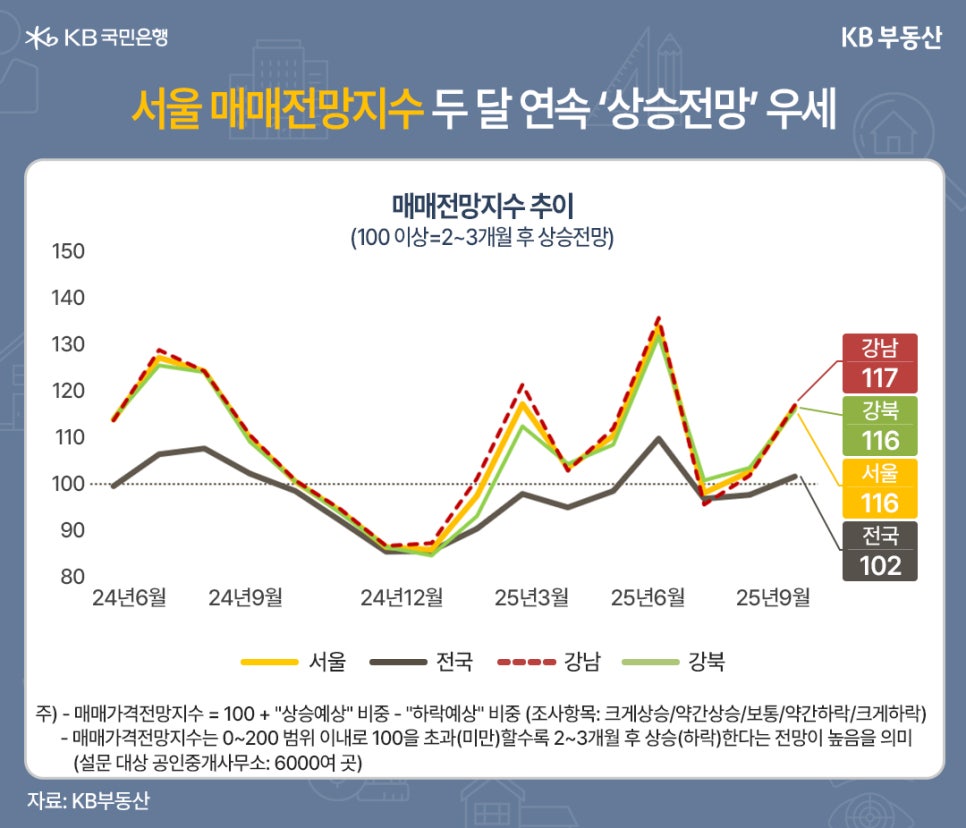 '서울 매매전망지수 두달 연속 '상승전망' 우세' 매매전망지수 추이 (100 이상 = 2~3개월 후 상승 전망) 24년6월부터 25년9월까지 집계되었다. 강남 117, 강북 116, 서울 116, 전국 102. 주) -매매가격전망지수 = 100+"상승예상" 비중-"하락예상" 비중 (조사항목: 크게상승/약간상승/보통/약간하락/크게하락) - 매매가격전망지수는 0~200 범위 이내로 100을 초과(미만)할수록 2~3개월 후 상승(하락)한다는 전망이 높음을 의미(설문 대상 공인중개사무소: 6000여곳)