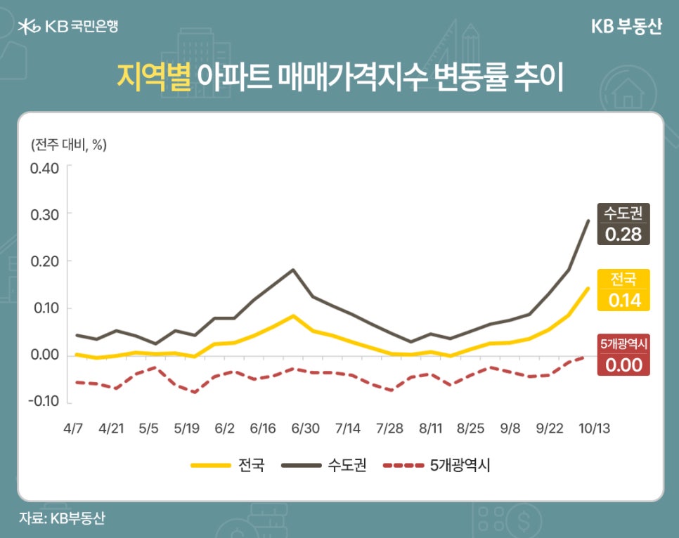 '지역별 아파트 매매가격지수 변동률 추이' 4월 7일부터 10월 13일까지 집계되었다. 전주 대비 %로 표현된다. 수도권은 0.28, 전국은 0.14, 5개광역시는 0.00이다.