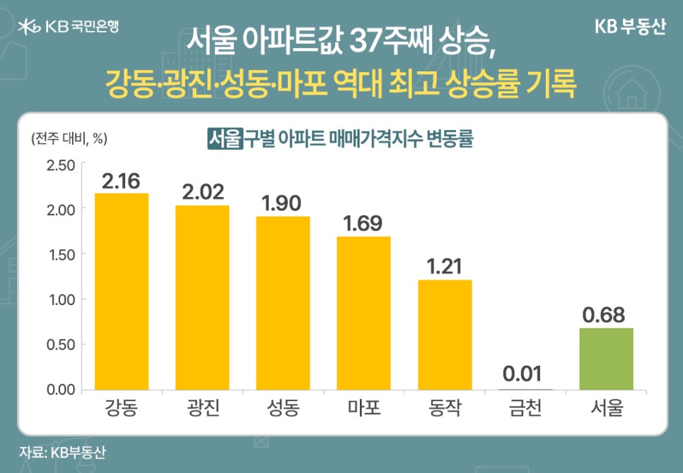 '서울 아파트값 37주째 상승, 강동·광진·성동·마포 역대 최고 상승률 기록' 서울구별 아파트 매매가격지수 변동률. 전주 대비 %로 표현하였다. 강동 2.16, 광진 2.02, 성동 1.90, 마포 1.69. 동작 1.21, 금천 0.01, 서울 0.68.