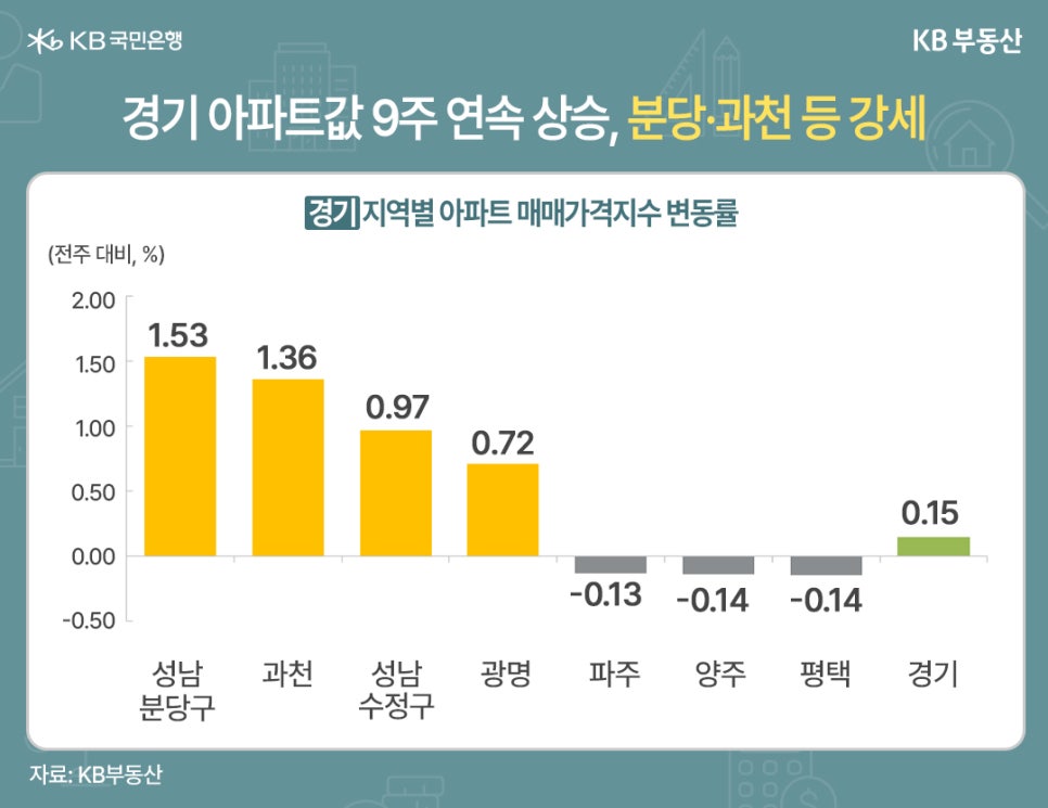 '경기 아파트값 9주 연속 상승, 분당·과천 등 강세' 경기 지역별 아파트 매매가격지수 변동률. 전주 대비 %로 표현하였다. 성남 분당구 1.53, 과천 1.36, 성남 수정구 0.97, 광명 0.72, 파주 -0.13, 양주 -0.14, 평택 -0.14, 경기 0.15.