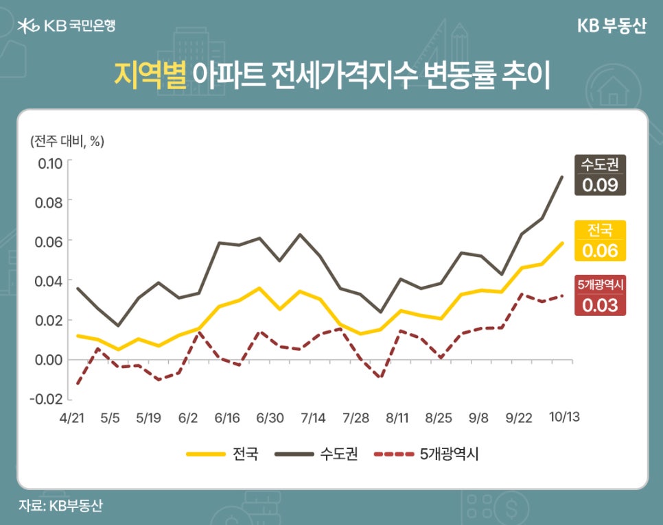 '지역별 아파트 전세가격지수 변동률 추이' 4월 21일부터 10월 13일까지 집계되었다. 전주 대비 %로 표현되었다. 수도권 0.09, 전국 0.06, 5개광역시 0.03.