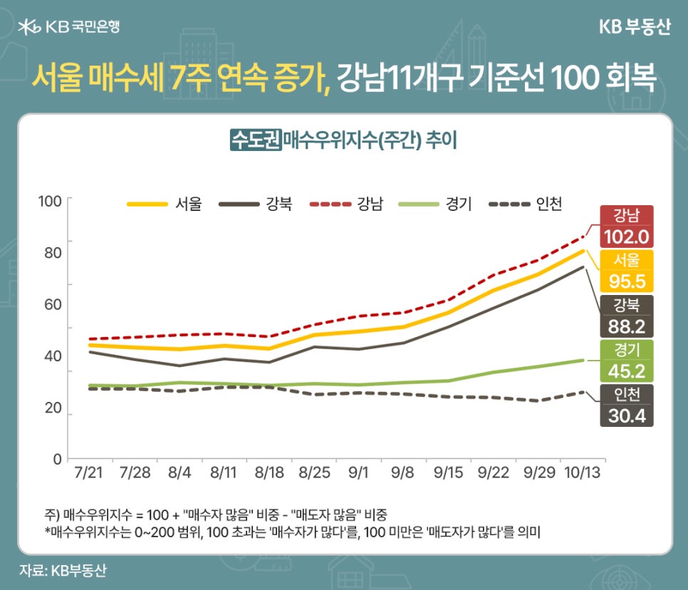 '서울 매수세 7주 연속 증가, 강남 11개구 기준선 100 회복' 수도권 매수우위지수(주간) 추이. 매수우위지수로 표현된다. 7월 21일부터 10월 13일까지 집계되었다. 강남 102.0, 서울 95.5, 강북 88.2, 경기 45.2, 인천은 30.4. 주) 매수우위지수 = 100 + "매수자 많음" 비중 - "매도자 많음" 비중. *매수우위지수는 0~200범위, 100 초과는 '매수자가 많다'를, 100 미만은 '매도자가 많다'를 의미.