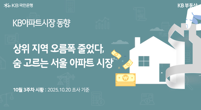 KB아파트시장 동향. '상위 지역 오름폭 줄었다, 숨 고르는 서울 아파트시장' 10월 3주차 시황: 2025.10.20 조사 기준. 오른쪽에는 집 모양 스티커를 떼는듯한 모양의 이미지가 배치되어있다. 지폐가 스티커 옆에 흩날리는 모습이다.