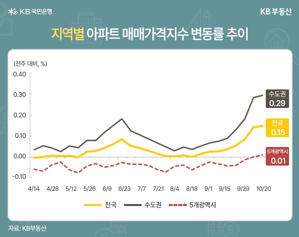 '지역별 아파트 매매가격지수 변동률 추이' 4월 14일부터 10월 20일까지 집계되었다. 전주 대비 %로 표현되었다. 10월 20일 기준으로 수도권 0.29, 한국 0.15, 5개광역시 0.01.