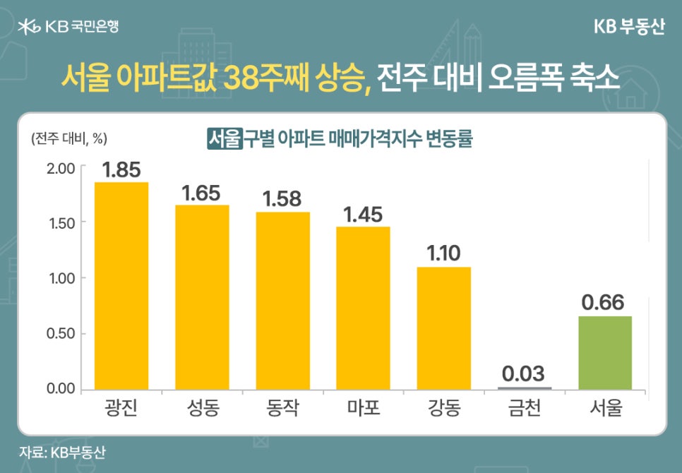 '서울 아파트값 38주째 상승, 전주 대비 오름폭 축소' 서울구별 아파트 매매가격지수 변동률. 전주 대비 %로 표현된다. 광진 1.85, 성동 1.65, 동작 1.58, 마포 1.45, 강동 1.10, 금천 0.03, 서울 0.66.