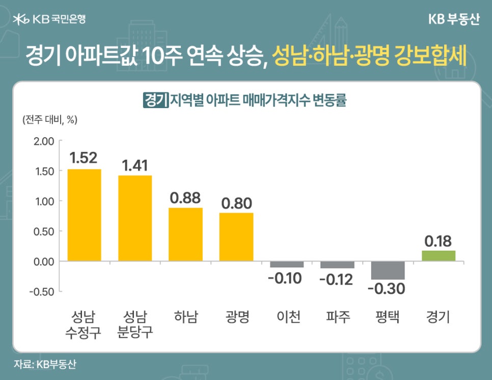 '경기 아파트값 10주 연속 상승, 성남·하남·광명 강보합세' 경기 지역 아파트 매매가격지수 변동률. 전주 대비 %로 표현된다. 성남 수정구 1.52, 상남 분당구 1.41, 하남 0.88, 광명 0.80, 이천 -0.10, 파주 -0.12, 평택 -0.30, 경기 0.18.