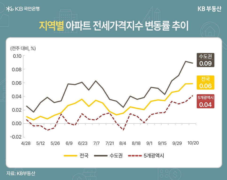 '지역별 아파트 전세가격지수 변동률 추이' 4월 28월부터 10월 20일까지 집계되었다. 전주 대비 %로 표현된다. 수도권 0.09, 전국 0.06, 5개광역시 0.04.