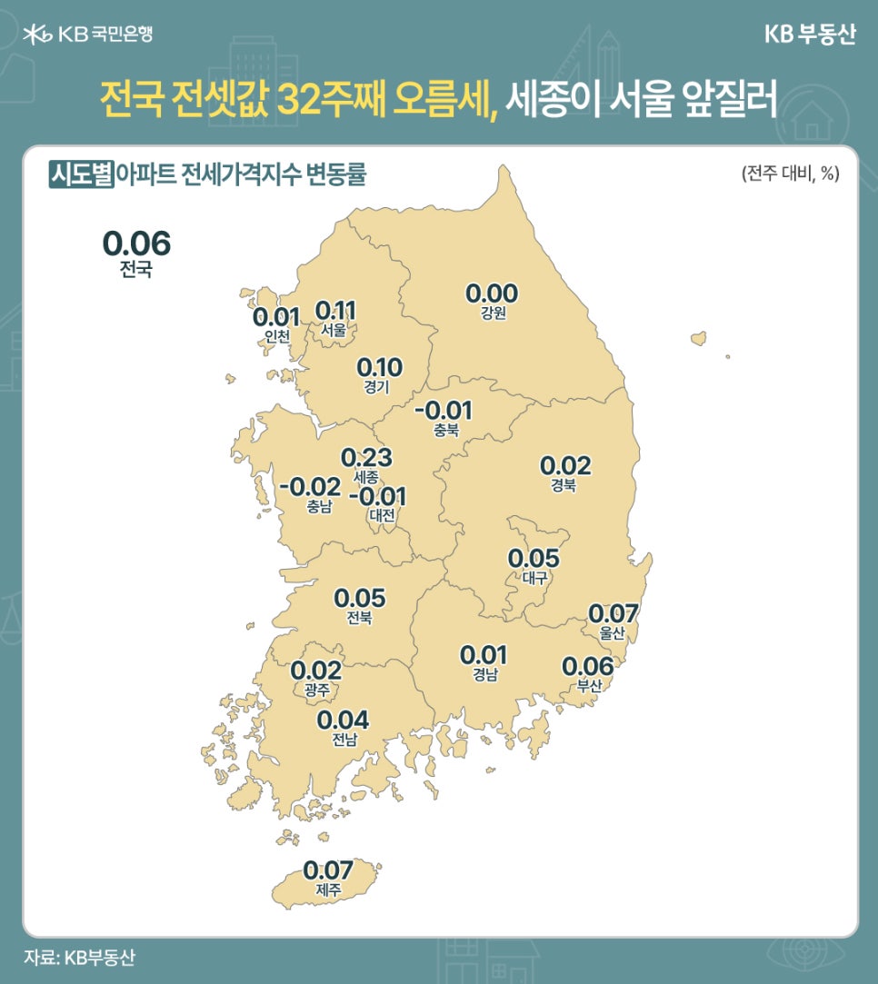 '전국 전셋값 32주째 오름세, 세종이 서울 앞질러' 시도별 아파트 전세가격지수 변동률. 전주 대비 %로 표현되었다. 전국 0.06, 서울 0.11, 인천 0.01, 경기 0.10, 세종 0.23, 대전 -0.01, 충북 -0.01, 충남 -0.02, 전북 0.05, 광주 0.02, 전남 0.04, 강원 0.00, 경북 0.02, 대구 0.05, 울산 0.07, 경남 0.01, 부산 0.06, 제주 0.07.