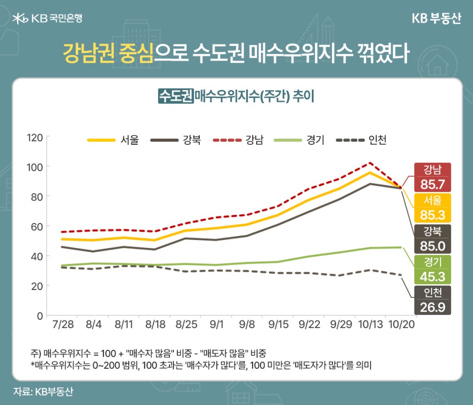'강남권 중심으로 수도권 매수우위지수 꺾였다' 수도권 매수우위지수(주간) 추이. 7월 28일부터 10월 20일까지 집계되었다. 강남 85.7, 서울 85.3, 강북 85.0, 경기 45.3, 인천 26.9. 주) 매수우위지수 = 100 + "매수자 많음" 비중 - "매도자 많음" 비중. *매수우위지수는 0~200범위, 100 초과는 '매수자가 많다'를, 100 미만은 '매도자가 많다'를 의미.