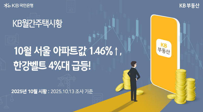 KB월간주택시황. '10월 서울 아파트값 1.46% 올라, 한강벨트 4%대 급등!'  2025년 10월 시황: 2025.10.13 조사 기준. 오른쪽에 KB부동산 앱 화면이 띄워진 휴대폰을 바라보는  남성 직장인이 서있는 캔들차트 배경의 이미지. 주변에 동전이 쌓여 있다.