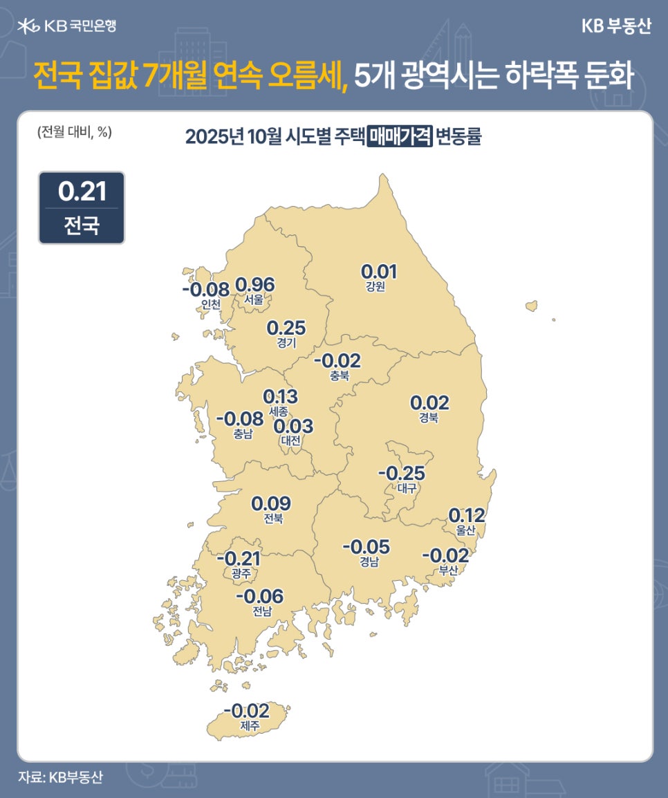 '전국 집값 7개월 연속 오름세, 5개 광역시는 하락폭 둔화' 2025년 10월 시도별 주택  매매가격 변동률. 전월 대비 %로 표현되었다. 전국 0.21, 서울 0.96, 인천 -0.08,  경기 0.25, 강원 0.01, 세종 0.13, 대전 0.03, 충북 -0.02, 충남 -0.08,  전북 0.09, 광주 -0.21, 전남 -0.06, 경북 0.02, 대구 -0.25, 울산 0.12, 경남 -0.05, 부산 -0.02, 제주 -0.02.