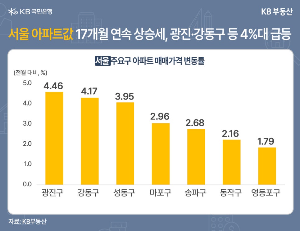'서울 아파트값 17개월 연속 상승세, 광진·강동구 등 4%대 급등' 서울 주요구 아파트 매매가격 변동률. 전월 대비 %로 표현된다. 광진구 4.46, 강동구 4.17, 성동구 3.95, 마포구 2.96, 송파구 2.68, 동작구 2.16, 영등포구 1.79.