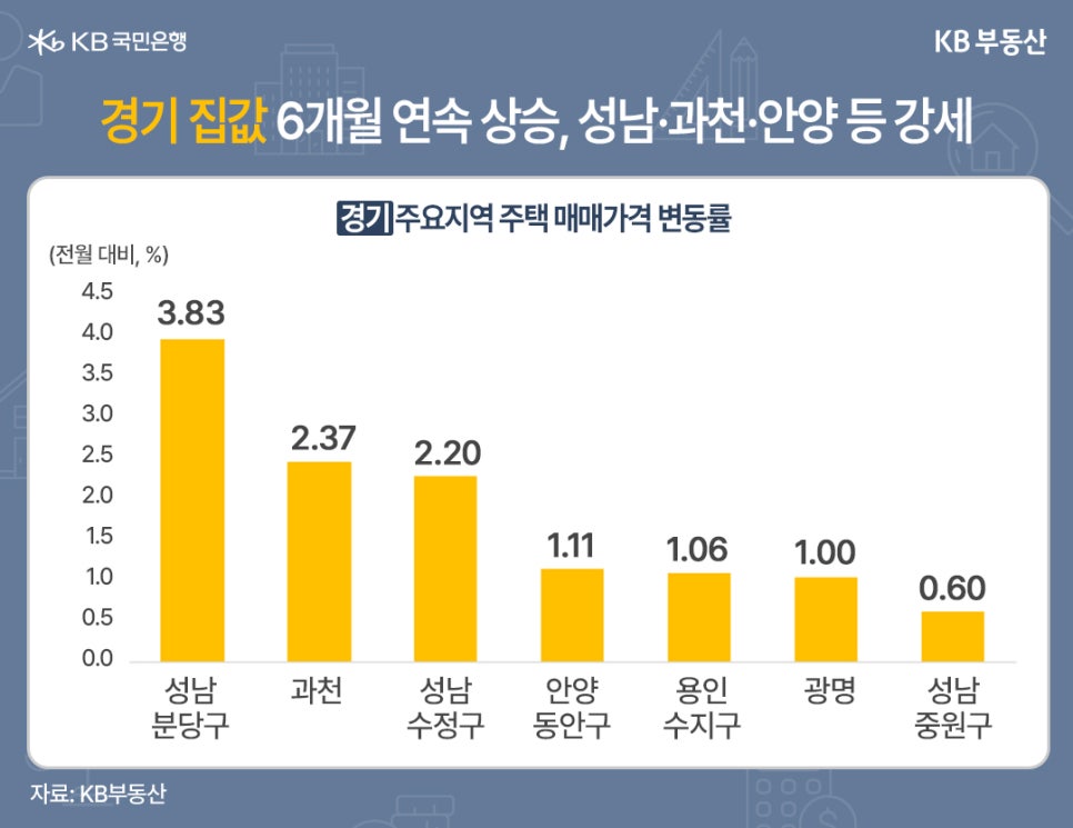 '경기 집값 6개월 연속 상승, 성남·과천·안양 등 강세' 경기 주요지역 주택 매매가격 변동률. 성남 분당구 3.83, 과천 2.37, 성남 수정구 2.20, 안양 동안구 1.11, 용인 수지구 1.06, 광명 1.00, 성남 중원구 0.60.