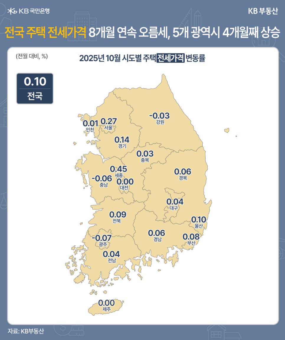 '전국 주택 전세가격 8개월 연속 오름세, 5개 광역시 4개월째 상승'  2025년 10월 시도별 주택 전세가격 변동률. 전월 대비 %로 표현되었다.  전국 0.10, 서울 0.27, 인천 0.01, 경기 0.14, 강원 -0.03, 충북 0.03,  세종 0.45, 대전 0.00, 충남 -0.06, 전북 0.09, 광주 -0.07, 전남 0.04, 경북 0.06, 대구 0.04, 울산 0.10, 경남 0.06, 부산 0.08, 제주 0.00.