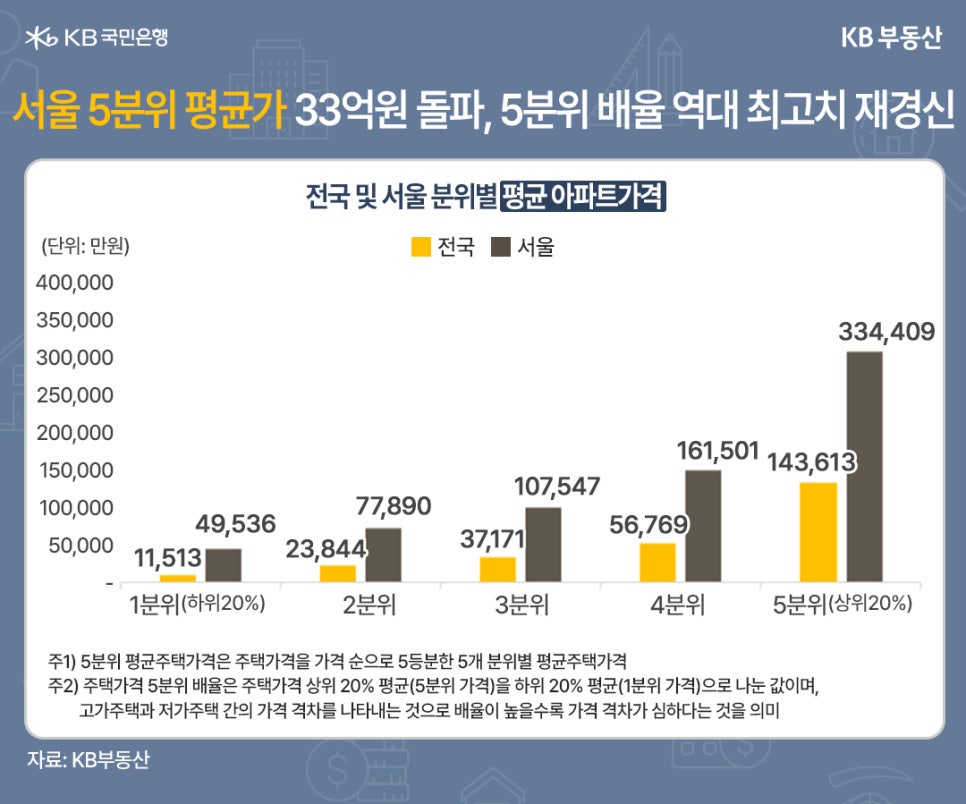 '서울 5분위 평균가 33억원 돌파, 5분위 배율 역대 최고치 재경신' 전국 및 서울 분위별 평균 아파트가격.  단위는 만원으로 표현되었다. 전국, 서울 순서이다. 1분위(하위20%) 11,513/49,536. 2분위 23,844/77,890.  3분위 37,171/107,547. 4분위 56,769/161,501. 5분위(상위20%) 143,613/334,409. 주1) 5분위 평균주택가격은  주택가격을 가격 순으로 5등분한 5개 분위별 평균주택가격. 주2) 주택가격 5분위 배율은 주택가격 상위 20%  평균(5분위 가격)을 하위 20% 평균(1분위 가격)으로 나눈 값이며,  고가주택과 저가주택 간의 가격 격차를 나타내는 것으로 배율이 높을수록 가격 격차가 심하다는것을 의미.