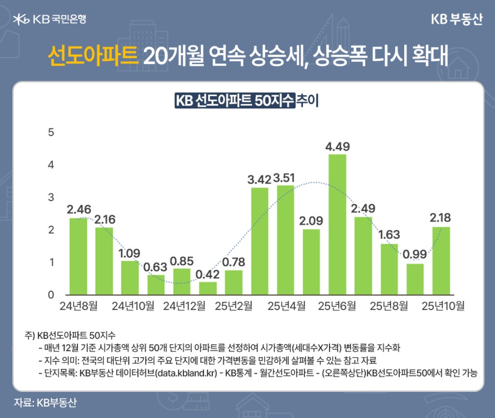 '선도아파트 20개월 연속 상승세, 상승폭 다시 확대' KB 선도아파트 50지수 추이.  24년 8월부터 25년 10월까지 집계되었다. 25년 10월은 2.18을 기록하였다.  주) KB선도아파트 50지수. - 매년 12월 기준 시가총액 상위 50개 단지의 아파트를 선정하여  시가총액(세대수X가격) 변동률을 지수화 - 지수 의미: 전국의 대단위 고가의 주요 단지에 대한 가격변동을 민감하게  살펴볼 수 있는 참고 자료 - 단지목록: KB부동산 데이터허브(data.kbland.kr)  - KB통계 - 월간선도아파트 - (오른쪽상단)KB선도아파트50에서 확인 가능.