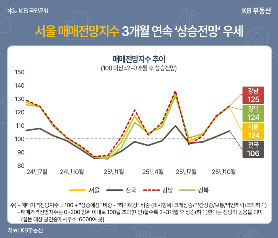 '서울 매매전망지수 3개월 연속 '상승전망' 우세' 매매전망지수 추이. (100 이상=2~3개월 후 상승전망)  24년 7월부터 25년 10월까지 집계되었다. 강남 125, 강북 124, 서울 124, 전국 106. 주) - 매매가격전망지수  = 100 + "상승예상" 비중 - "하락예상" 비중 (조사항목: 크게상승/약간상승/보통/약간하락/크게하락).  - 매매가격전망지수는 0~200 범위 이내로 100을 초과(미만)할수록 2~3개월 후  상승(하락)한다는 전망이 높음을 의미 (설문 대상 공인중개사무소: 6000여 곳)