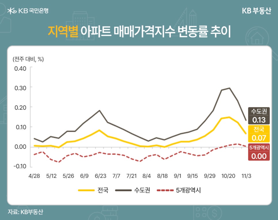 '지역별 아파트 매매가격지수 변동률 추이' 4월 28일부터 11월 3일까지 집계되었다. 전주 대비 %로 표현되었다. 수도권: 0.13, 전국: 0.07, 5개광역시: 0.00.