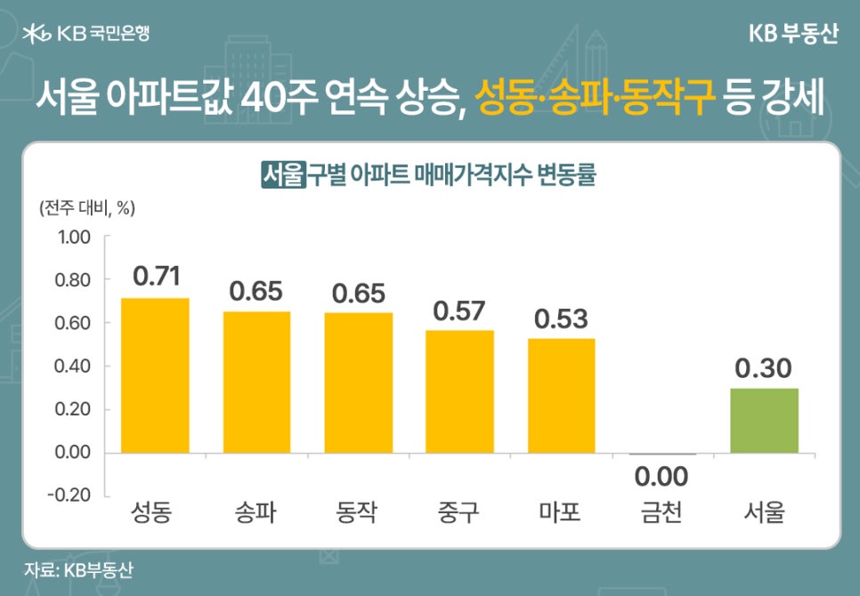 '서울 아파트값 40주 연속 상승, 성동·송파·동작구 등 강세' 서울구별 아파트 매매가격지수 변동률. 전주 대비 %로 표현되었다. 성동: 0.71, 송파: 0.65, 동작: 0.65, 중구: 0.57, 마포: 0.53, 금천: 0.00, 서울: 0.30.