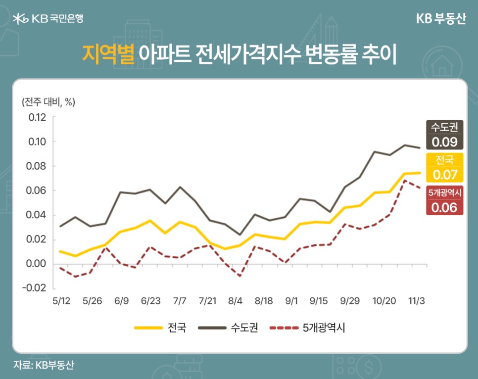 '지역별 아파트 전세가격지수 변동률 추이' 5월 12일부터 11월 3일까지 집계되었다. 전주 대비 %로 표현되었다. 수도권: 0.09, 전국: 0.07, 5개광역시: 0.06.