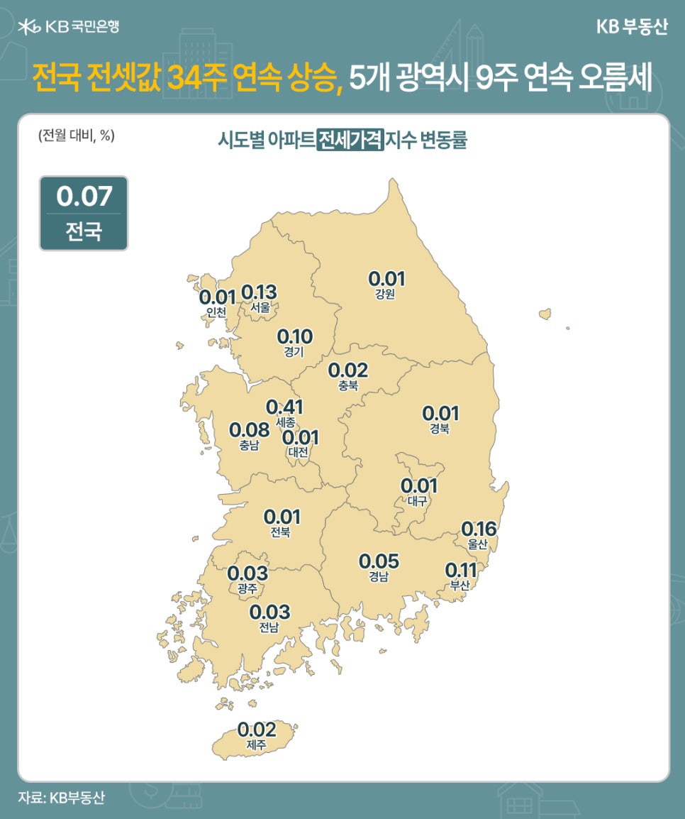'전국 전셋값 34주 연속 상승, 5개 광역시 9주 연속 오름세' 시도별 아파트 전세가격 지수 변동률. 전월대비 %로 표현되었다. 전국: 0.07, 서울: 0.13, 인천: 0.01, 경기: 0.10, 충북: 0.02, 세종: 0.41, 대전: 0.01, 충남: 0.08, 전북: 0.01, 광주: 0.03, 전남: 0.03, 강원: 0.01, 경북: 0.01, 대구: 0.01, 울산: 0.16, 경남: 0.05, 부산: 0.11. 제주: 0.02.
