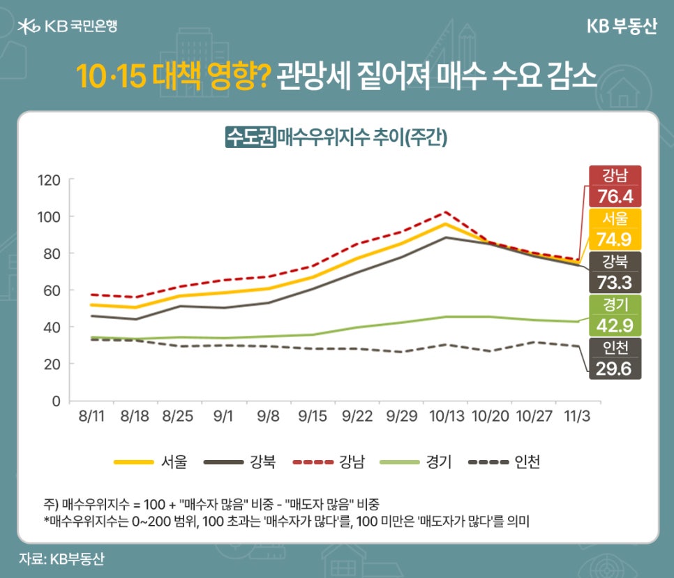 '10·15 대책 영향? 관망세 짙어져 매수 수요 감소' 수도권 매수우위지수 추이(주간) 8월 11일부터 11월 3일까지 집계되었다. 강남: 76.4, 서울: 74.9, 강북: 73.3, 경기: 42.9, 인천: 29.6 주) 매수우위지수 = 100 + "매수자 많음" 비중 - "매도자 많음" 비중 *매수우위지수는 0~200 범위, 100 초과는 "매수자가 많다"를, 100 미만은 "매도자가 많다"를 의미.