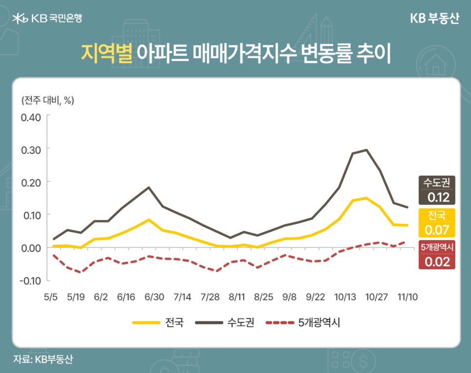 '지역별 아파트 매매가격지수 변동률 추이' 2025년 5월 5일부터 11월 10일까지 전국, 수도권, 5개 광역시의 주간 매매가격지수 변동률(전주 대비, %)을 나타내는 꺾은선 그래프이다. 수도권(검은색 선)은 10월 중순경 최고점을 찍은 후 하락하여 11월 10일 기준 0.12%를 기록했다. 전국(노란색 선)은 0.07%를 기록했다. 5개 광역시(빨간색 점선)는 0.02%로 소폭 상승세이다.