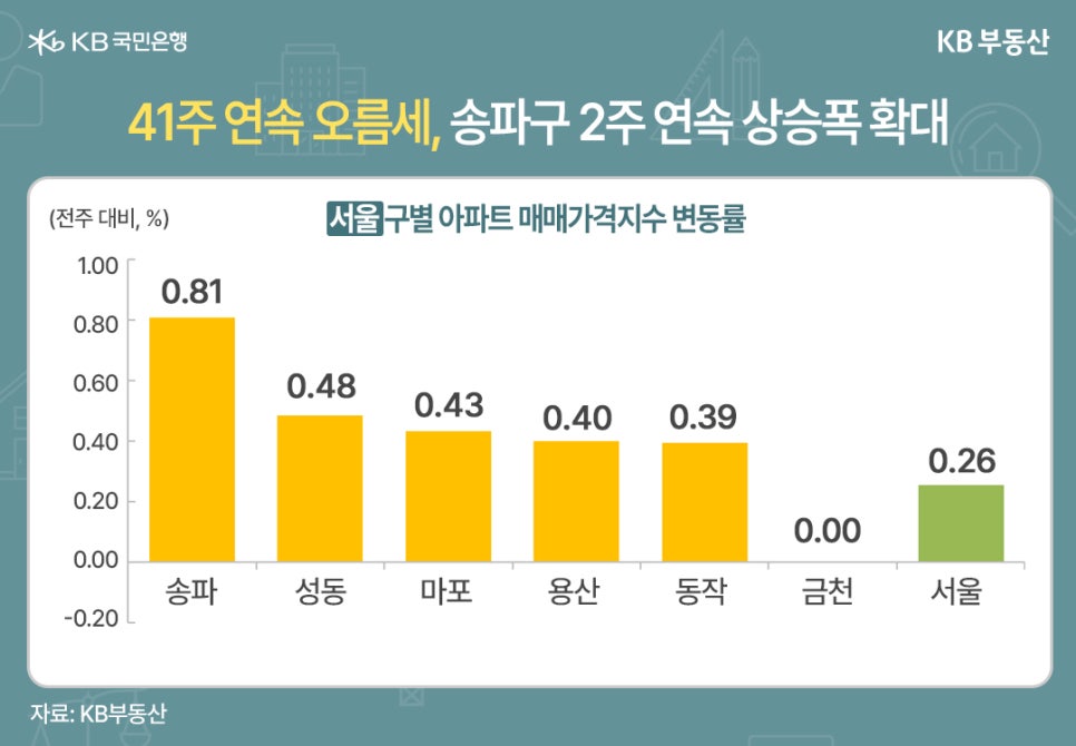 '41주 연속 오름세, 송파구 2주 연속 상승폭 확대' 서울 구별 아파트 매매가격지수 변동률(전주 대비, %)을 보여주는 막대 그래프이다. 송파구가 0.81%로 가장 높은 상승률을 기록했다. 그 뒤로 성동구 0.48%, 마포구 0.43%, 용산구 0.40%, 동작구 0.39% 순으로 상승했다. 금천구는 0.00%로 보합을 기록했다. 서울 전체 평균은 0.26% 상승이다.