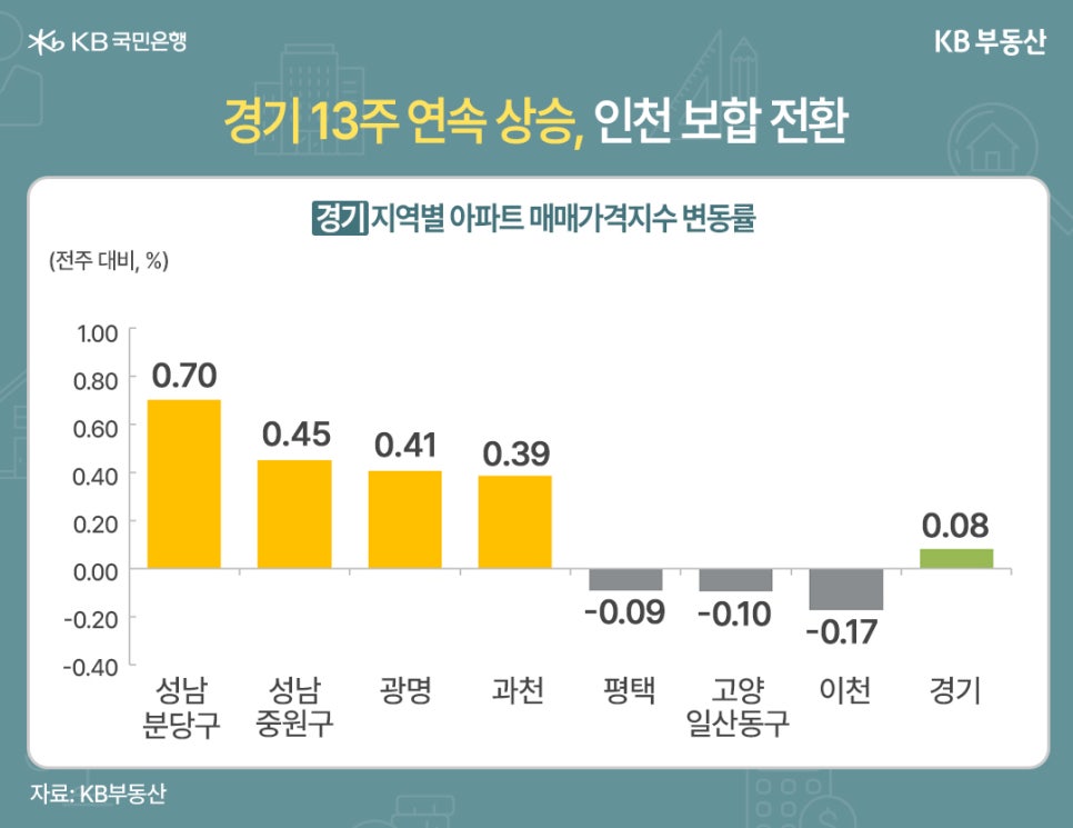 '경기 13주 연속 상승, 인천 보합 전환' 경기 지역별 아파트 매매가격지수 변동률(전주 대비, %)을 보여주는 막대 그래프이다. 성남 분당구(0.70%), 성남 중원구(0.45%), 광명(0.41%), 과천(0.39%) 순으로 높은 상승률을 기록했다. 평택(-0.09%), 고양 일산동구(-0.10%), 이천(-0.17%)은 하락했다. 경기 전체는 0.08% 상승을 기록했다.