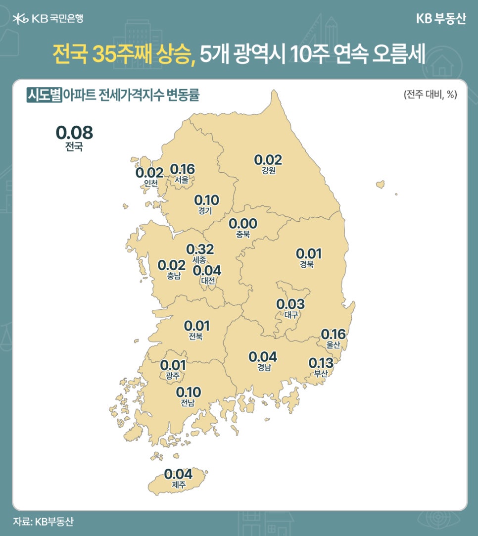 '전국 35주째 상승, 5개 광역시 10주 연속 오름세' 전국 시도별 아파트 전세가격지수 변동률(전주 대비, %)을 수치로 표시한 대한민국 지도가 있다. 전국 평균은 0.08% 상승이다. 주요 도시별로는 대전(0.32%), 울산(0.16%), 서울(0.16%), 부산(0.13%), 전남(0.10%), 경기(0.10%) 순으로 높은 상승률을 기록했다. 충북은 0.00%로 보합을 기록했다.