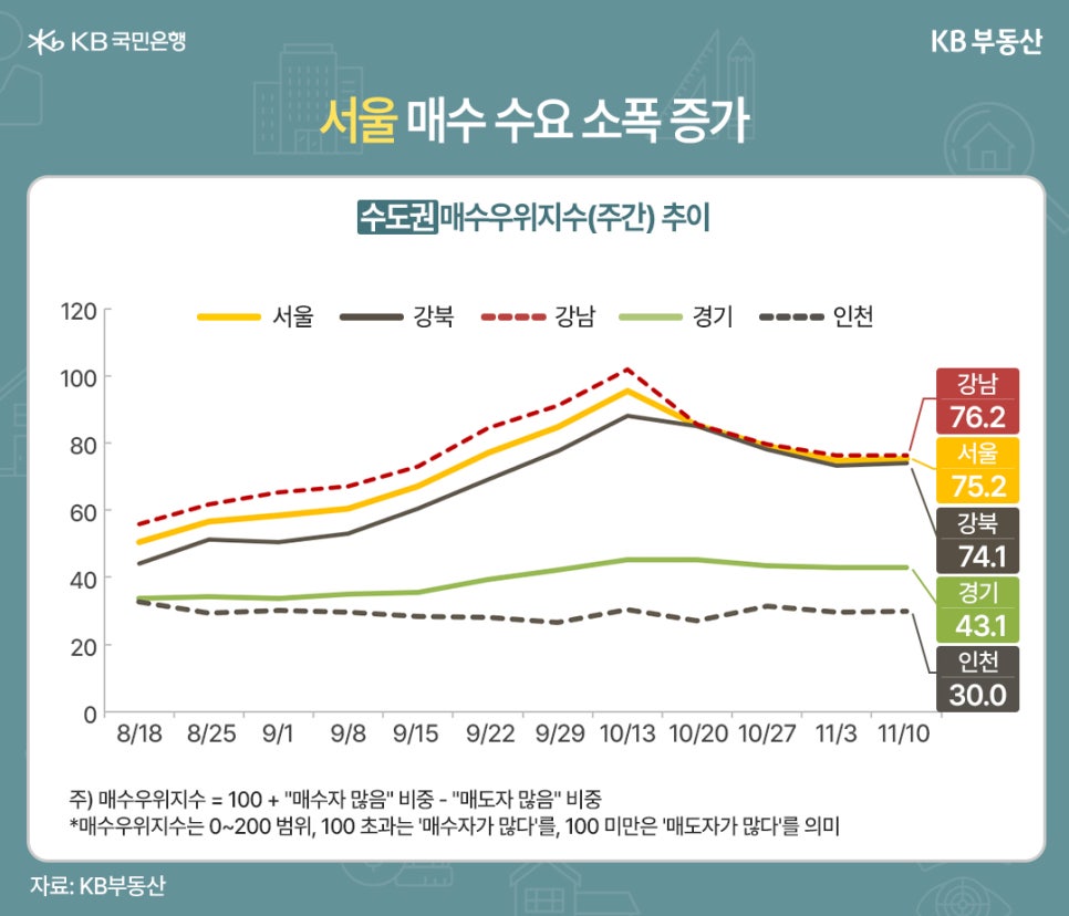 '서울 매수 수요 소폭 증가' 수도권 매수우위지수(주간, 100 기준, 0-200) 추이를 나타내는 꺾은선 그래프이다. 매수우위지수는 매수자가 많으면 100 초과, 매도자가 많으면 100 미만을 의미한다. 강남(76.2)과 서울(75.2)은 10월 중순경 최고점을 찍은 후 하락했다. 강북(74.1)은 소폭 상승하는 추세이다. 경기(43.1)와 인천(30.0)은 100 미만에서 횡보하다가 11월 10일 조사에서 하락을 기록했다. 모든 지역이 100 미만으로 매도자가 많은 시장임을 나타낸다.
