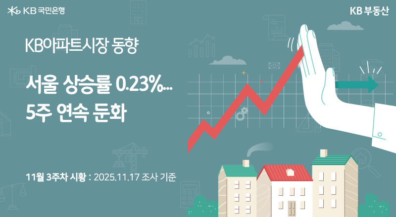 'KB아파트시장 동향' '서울 상승률 0.23%... 5주 연속 둔화' '11월 3주차 시황: 2025.11.17 조사 기준' 오른쪽에는 붉은색 상승 그래프를 큰 손바닥이 막아서는 듯한 일러스트가 그려져 있으며, 이는 상승세 둔화를 상징합니다. 아래에는 주택들이 배경으로 배치되어 있습니다.