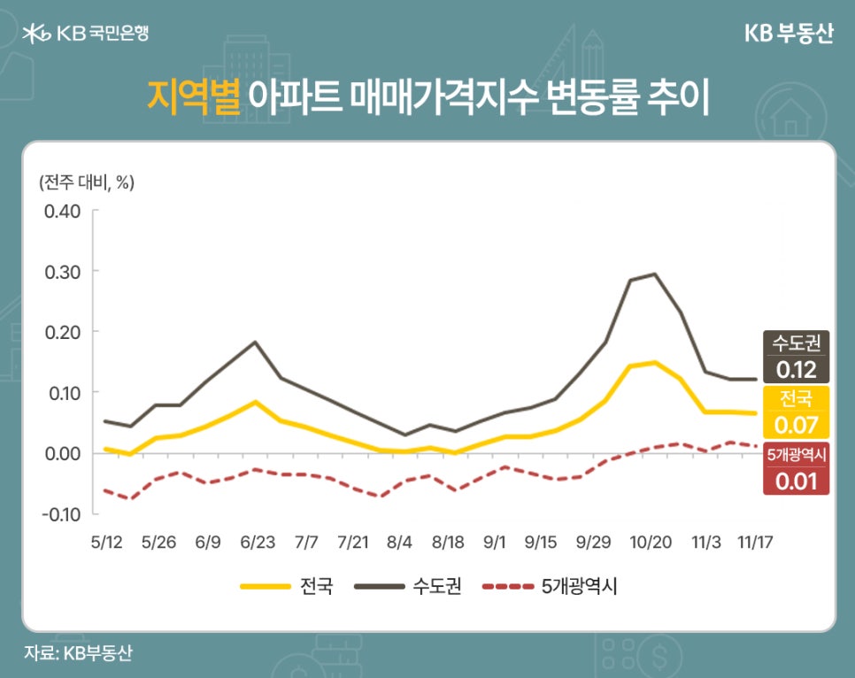 '지역별 아파트 매매가격지수 변동률 추이' 2025년 5월 12일부터 11월 17일까지 전국, 수도권, 5개 광역시의 주간 매매가격지수 변동률(전주 대비, %)을 나타내는 꺾은선 그래프입니다. 수도권(검은색 선)은 10월 중순경 최고점을 찍은 후 하락하여 11월 17일 기준 0.12%를 기록했습니다. 전국(노란색 선)은 0.07%로 소폭 하락했으며, 5개 광역시(빨간색 점선)는 0.01%를 기록하며 보합세에 가까운 흐름을 보입니다.